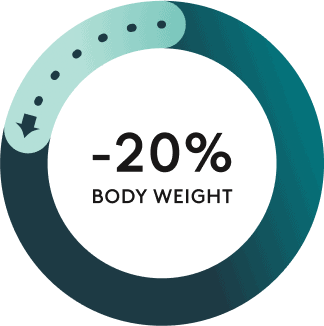 Donut chart showing up to 20% body weight loss.