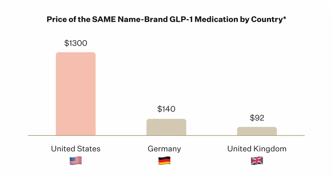 Price of the same Name-Brand GLP-1 Medication by Country: United States $1300. Germany $140. UK $92.