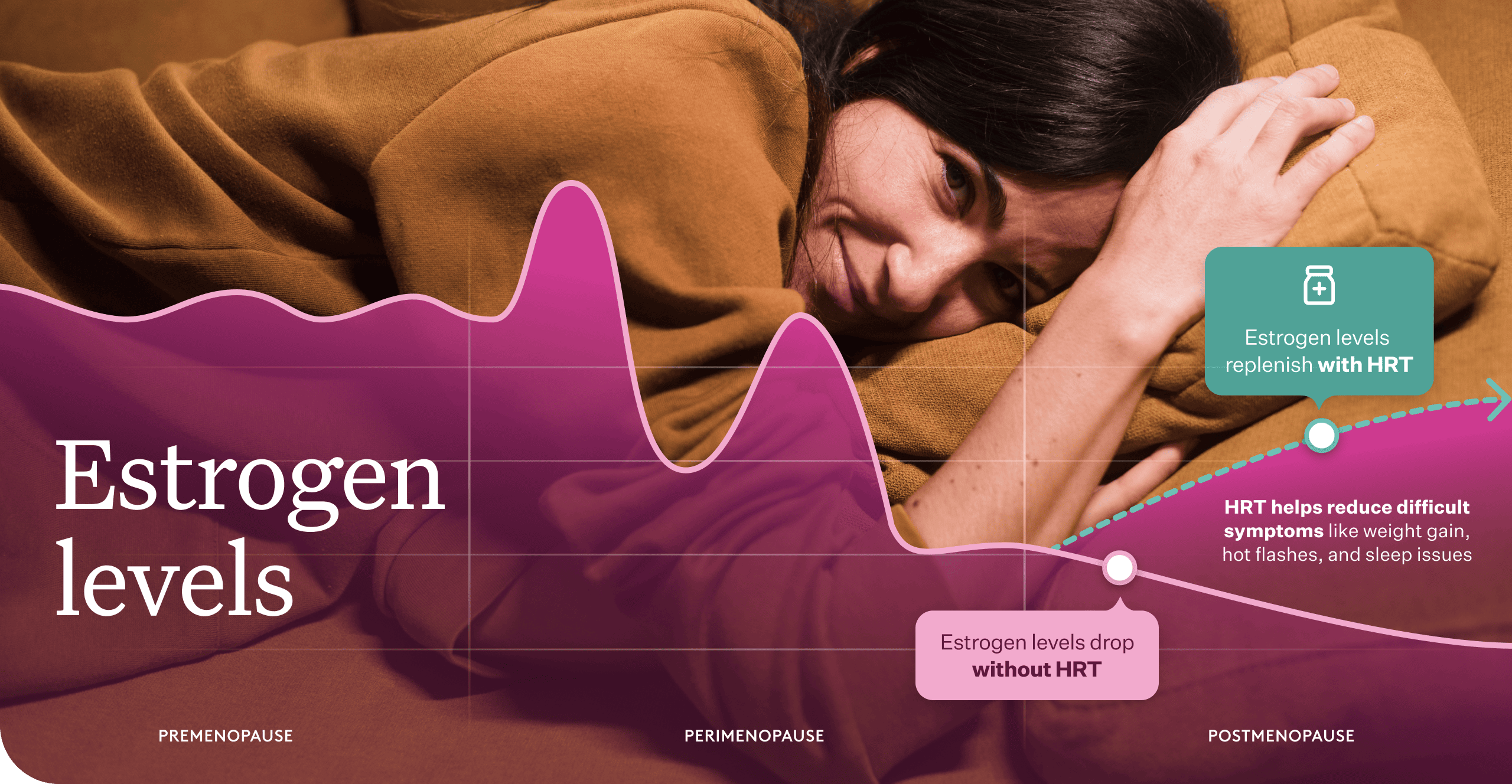 Estrogen Levels. Estrogen levels drop without HRT. Estrogen levels replenish with HRT. HRT helps reduce difficult symptoms, like weight gain, hot flashes, and sleep issues.