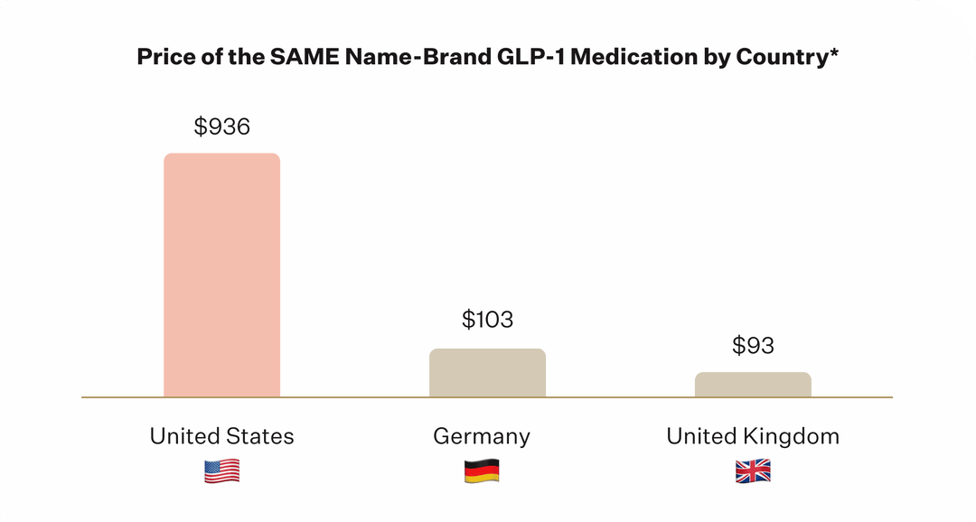 Price of the same Name-Brand GLP-1 Medication by Country: United States $936. Germany $103. UK $93.