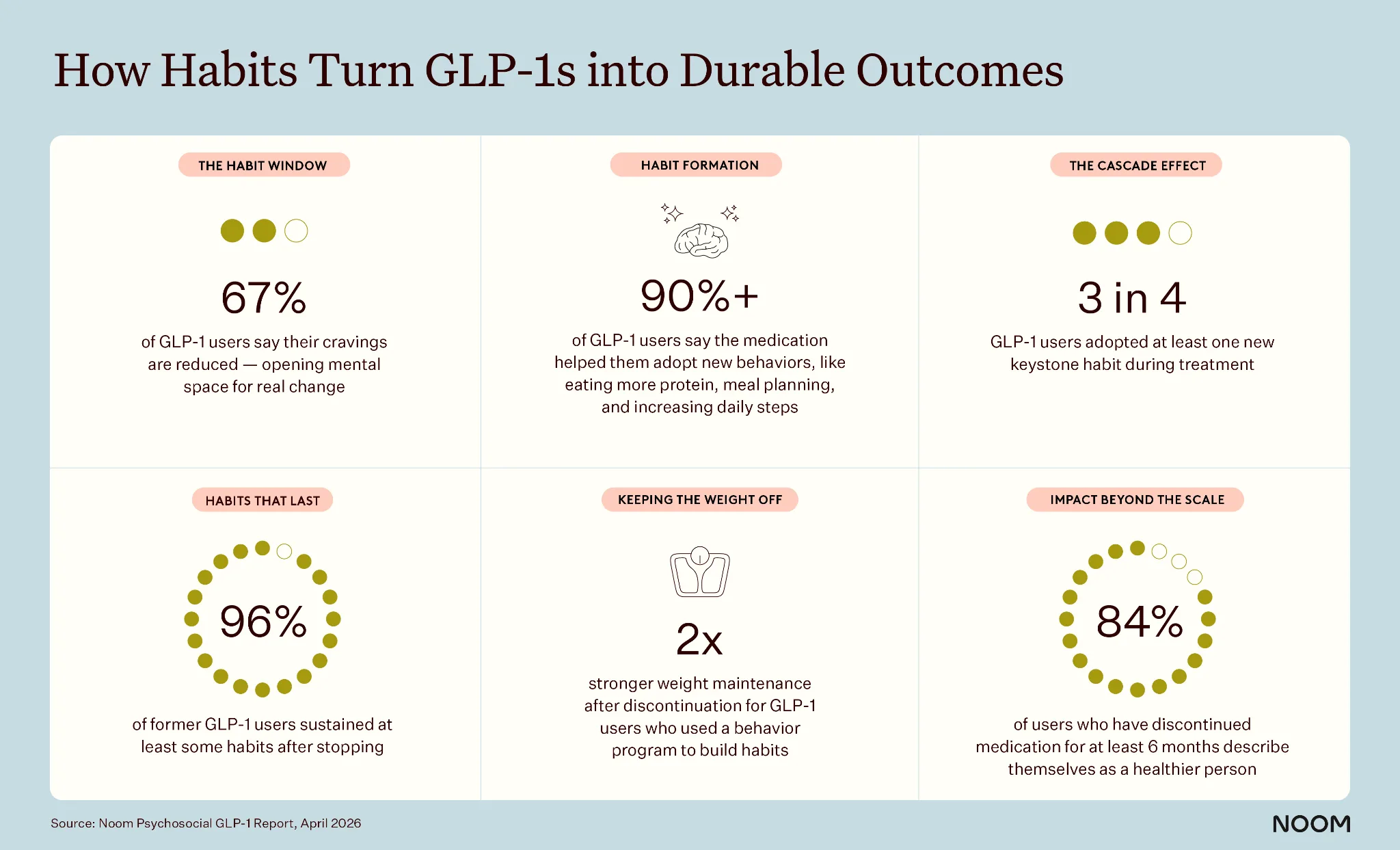Noom Names “Power of Habit” Author Charles Duhigg as Advisor, Releases New Research Linking GLP-1 Success to Habit Formation