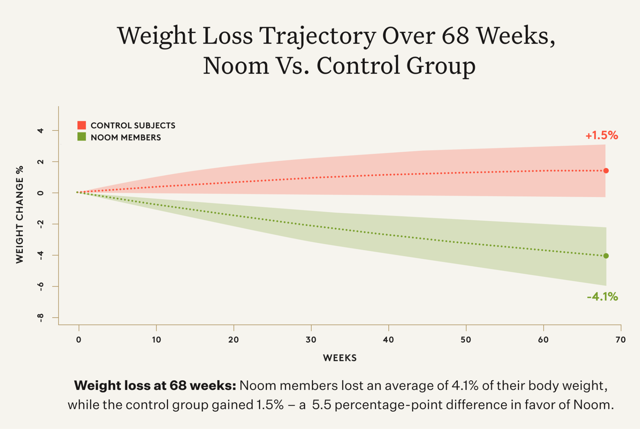 Noom Members Kept Losing Weight a Full Year After the Program Ended ...