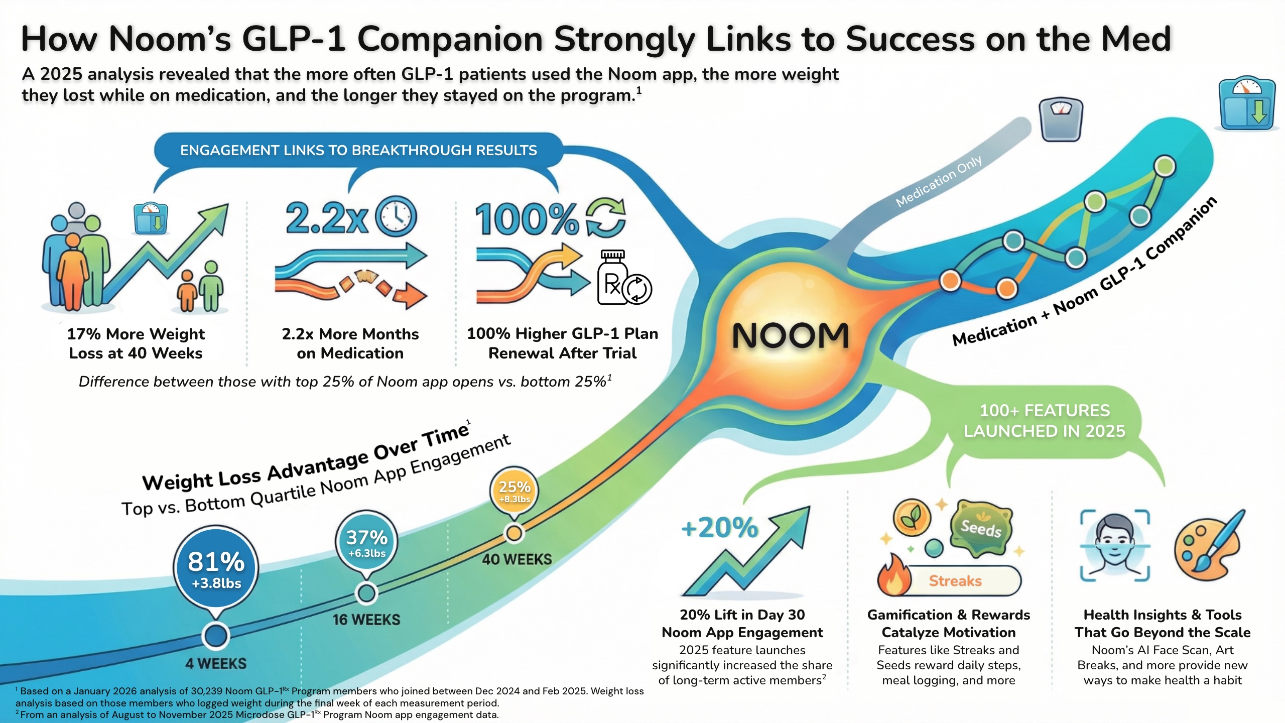 Retention, Renewal, Results: 2025 was the breakout year for Noom’s GLP‑1 Companion