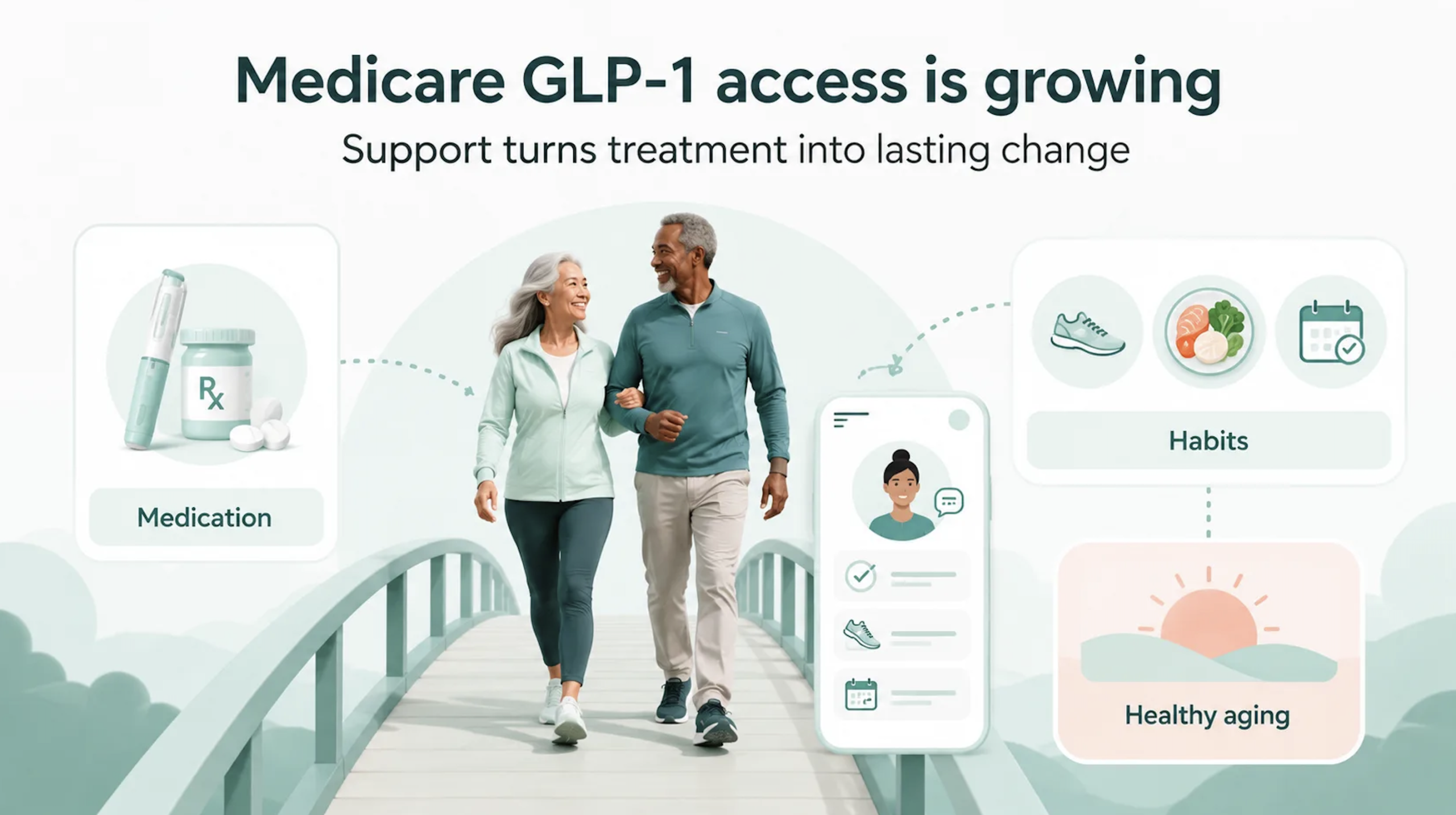 Medicare now covers GLP-1s with a $50 copay. Noom pairs access to this benefit with healthy aging habits for what comes next.