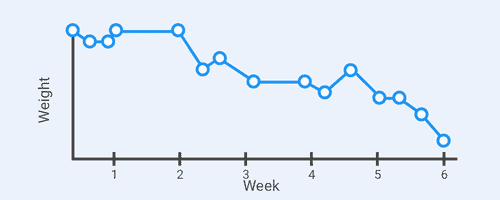 weight loss plateau